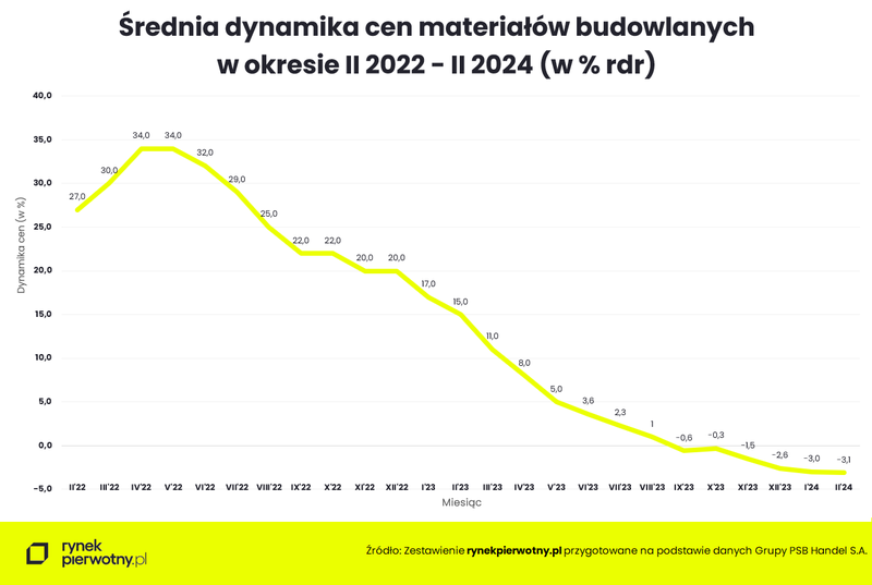 srednia-dynamika-cen-mat-budowlanych-luty-2024