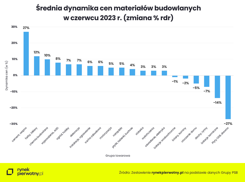 srednia-dynamika-cen-mat-budowlanych-wykres