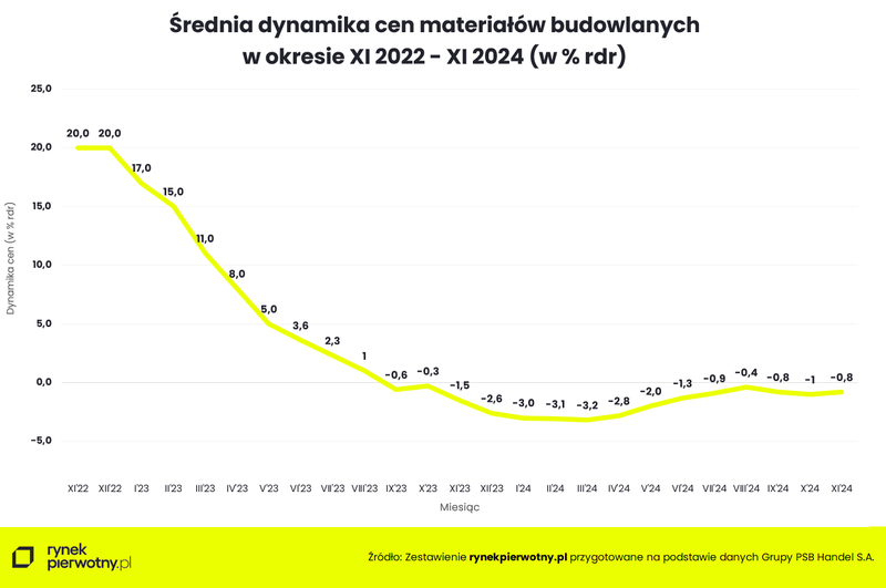 srednia-dynamika-cen-materialow-budowlanych-listopad-24