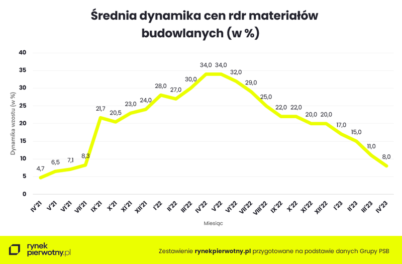 srednia-dynamika-cen