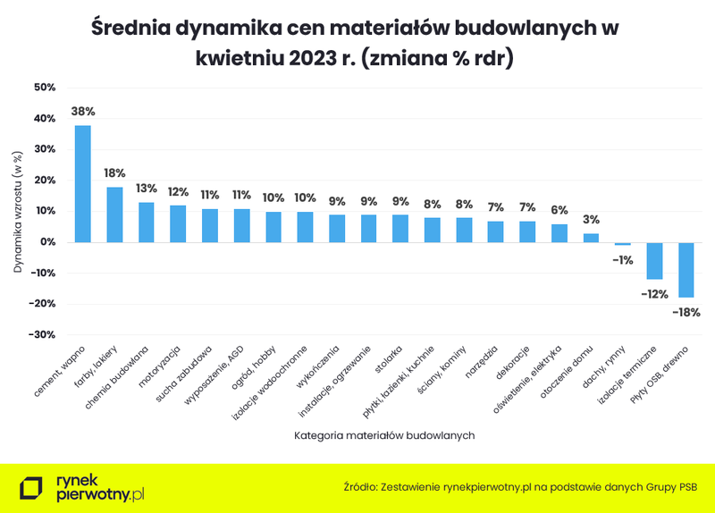 srednia-dynamika-mat-budowlaych-kategorie