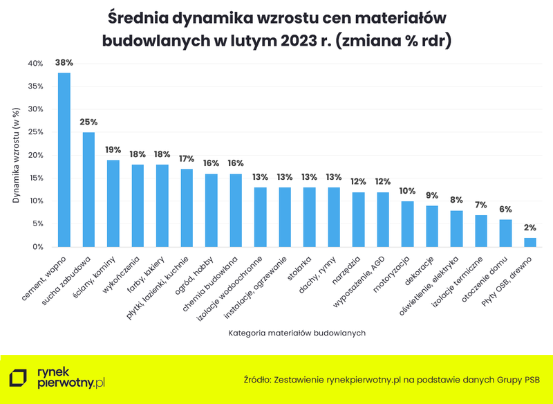 srednia-dynamika-wzrostu-cen-materialo-budowlanych-wykres-slupkowy