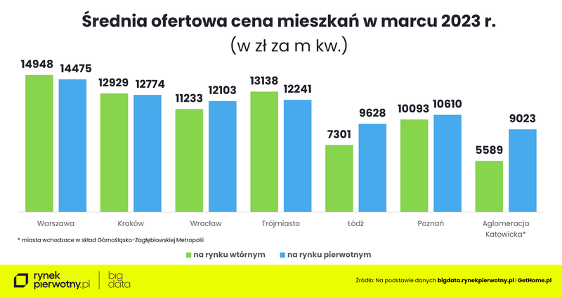 srednia-ofertowa-cena-mieszkan-w-marcu-2023