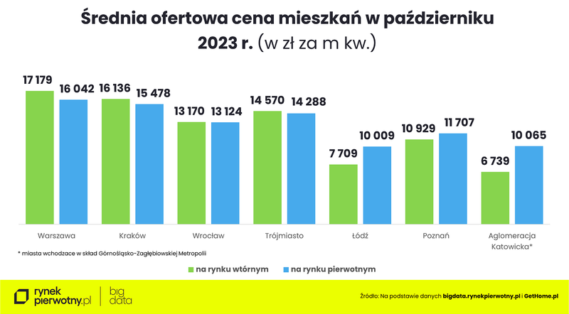 srednia-ofertowa-cena-mieszkan-w-pazdzierniku-na-rynku-pierwotnym-na-wtornym