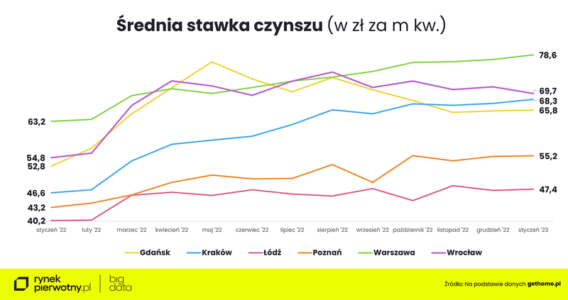 srednia-stawka-czynszu