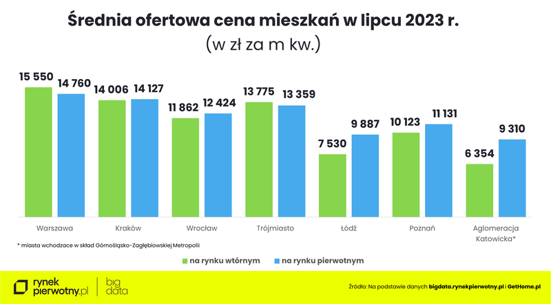 srednie-ceny-mieszkan-na-rynku-wtornym-pierwotnym