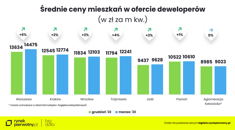 srednie-ceny-mieszkan-w-ofercie-deweloperow-grudzien-22-marzec-23