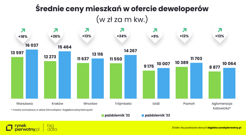 srednie-ceny-mieszkan-w-ofercie-deweloperow-grudzien-pazdziernik