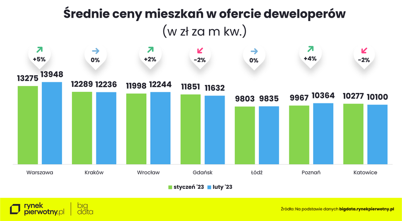 srednie-ceny-mieszkan-w-ofercie-deweloperow