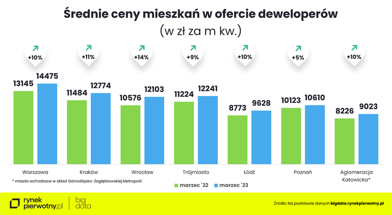 srednie-ceny-mieszkan-w-ofercie-marzec-22-marzec-23