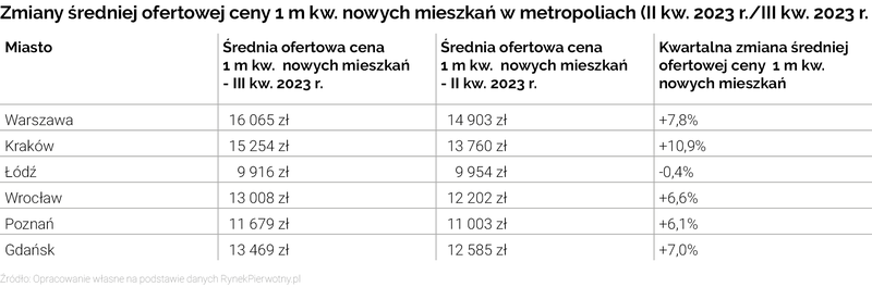 Średnie ceny rynek pierwotny