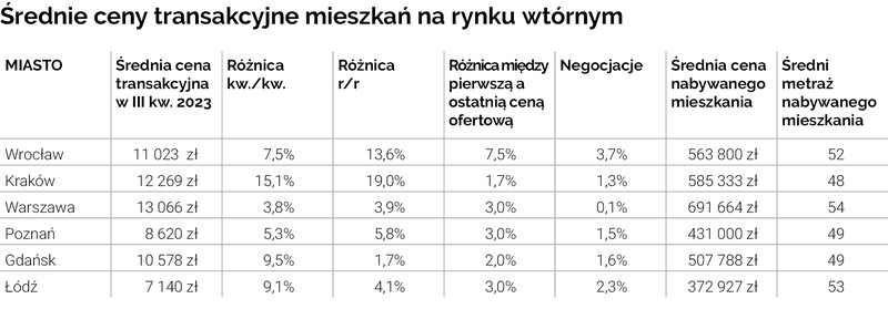 Średnie ceny rynek wtórny