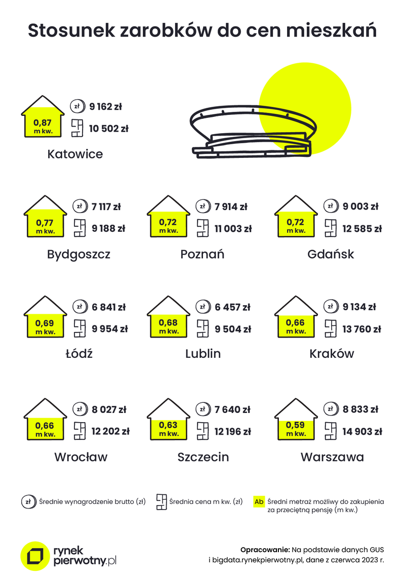 stosunek-zarobkow-do-cen-mieszkan