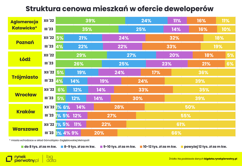 struktura-cenowa-mieszkan-w-ofercie-deweloperow