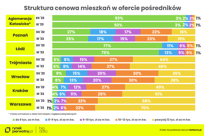 struktura-cenowa-mieszkan-w-ofercie-posrednikow