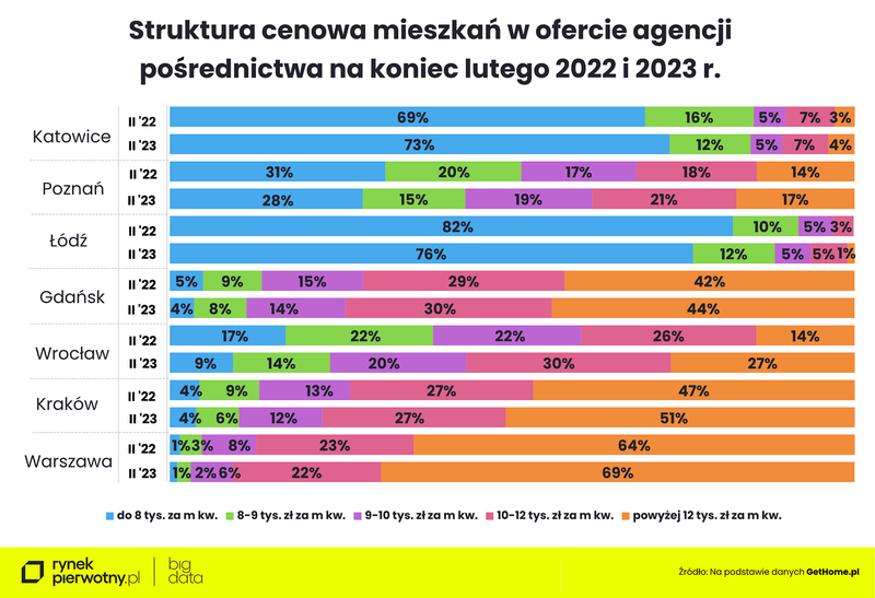 struktura-cenowa-rynek-wtorny