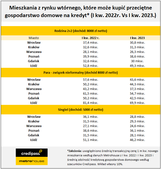 Tab. 1 - Metraż mieszkania z rynku wtórnego, jaki może nabyć gospodarstwo domowe - porównanie IQ 2 vs IQ 23