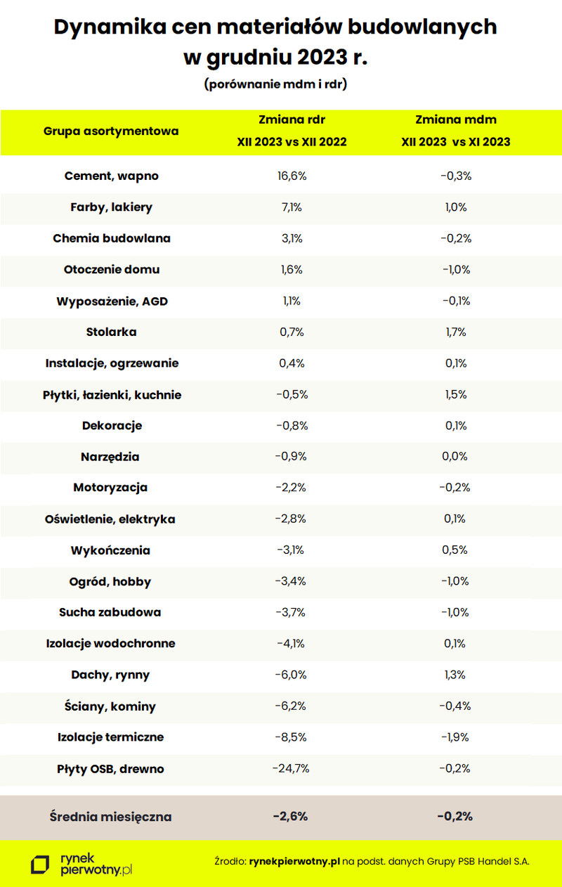 tabela-dynamika-cen-mat-budowlanych-grudzien-2023