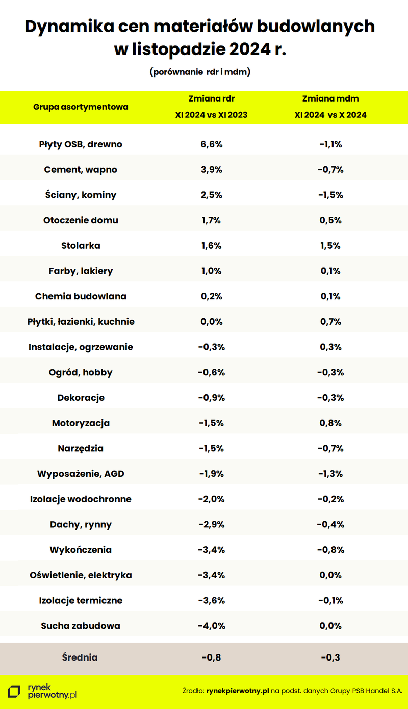 tabela-srednia-dynamika-cen-materialow-budowlanych-listopad-24