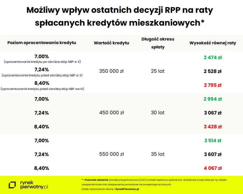 tabela-stopy-procentowe-a-raty-kredytow