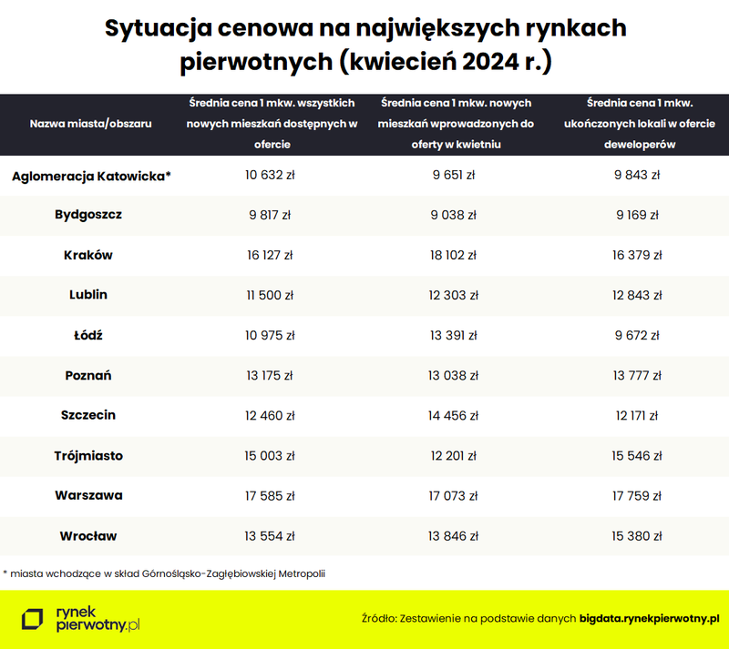 tabela-sytuacja-cenowa-na-najwiekszych-rynkach