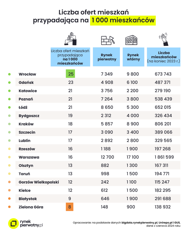 tabela - liczba ofert mieszkań przypadająca na tysiąc mieszkańców