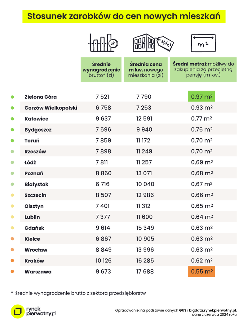 tabela - stosunek zarobków do cen nowych mieszkań
