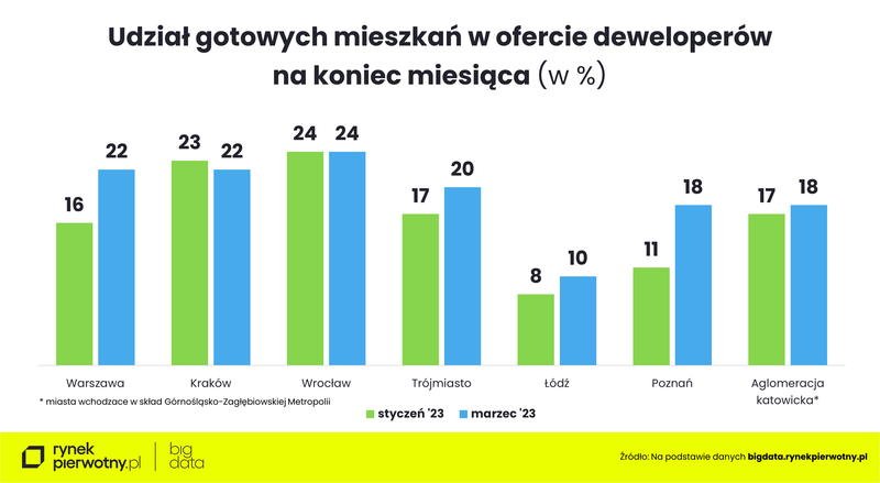 udzial-gotowych-mieszkan-w-ofercie-deweloperow-styczen-23-marzec-23