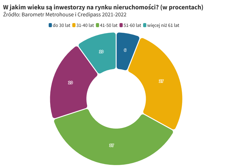 wiek-inwestorow-w-nieruchomosci