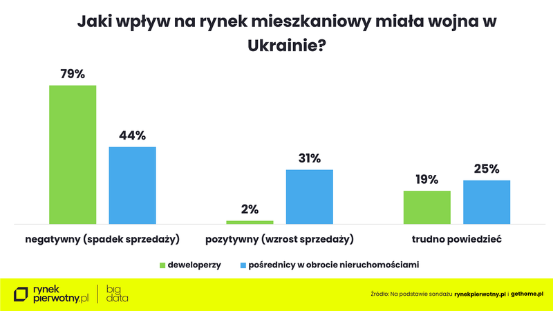 wplyw-wojny-w-ukrainie-na-rynek-mieszkaniowy