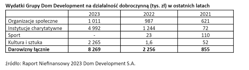 wydatki-na-dzialalnosc-dobroczynna-dom-development