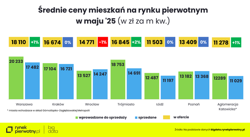 wyk.4-maj 2025-cena m kw-sprzedane i wprowadzone
