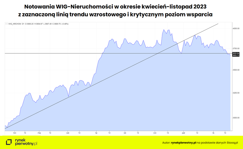 WIG Nieruchomości w okresie kwiecień - listopad 2023