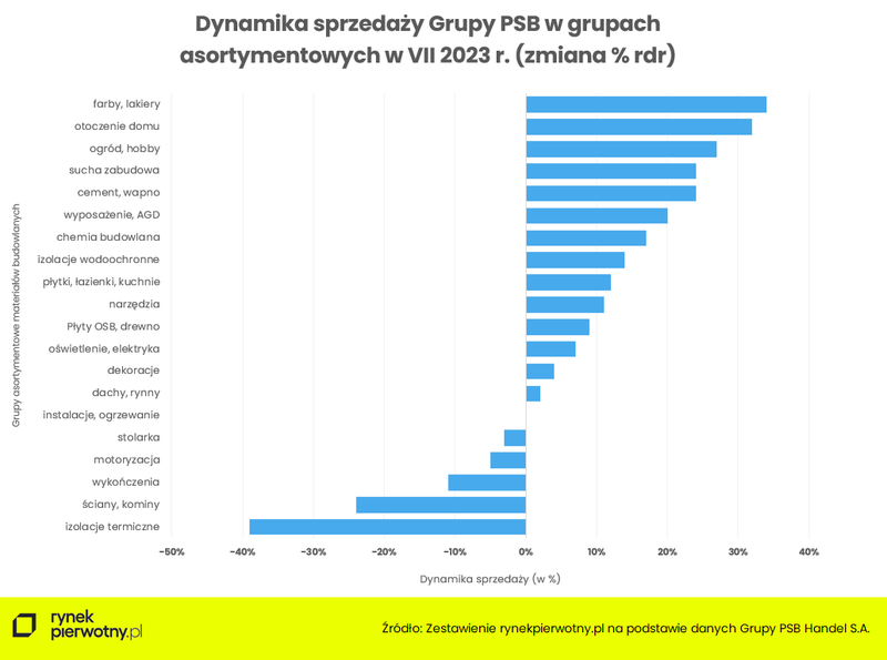 Wyk 3. Dynamika sprzedaży w grupach asortymenbtowych