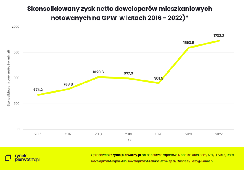 wykres-skonsolidowany-zysk-netto