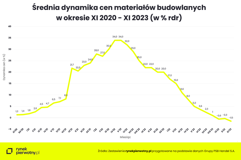 wykres-srednia-dynamika-cen-mat-budowlanych-listopad