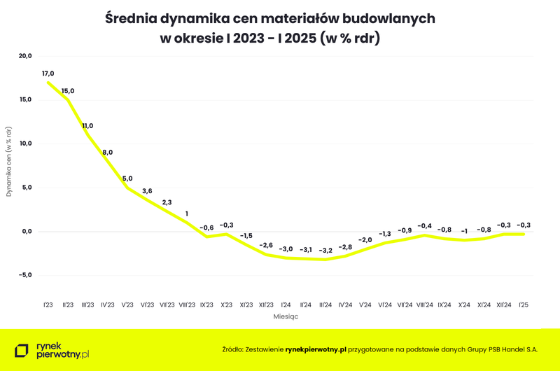 wykres-srednia-dynamika-cen-materialow-budowlanych-styczen