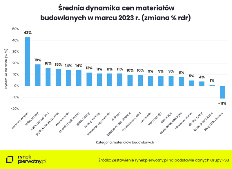 wykres-srednia-dynamika-cen-materialow-budowlanych