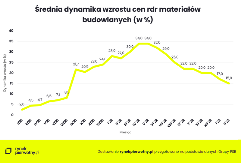 wykres-srednia-dynamika-wzrostu-cen-materialow-budowlanych