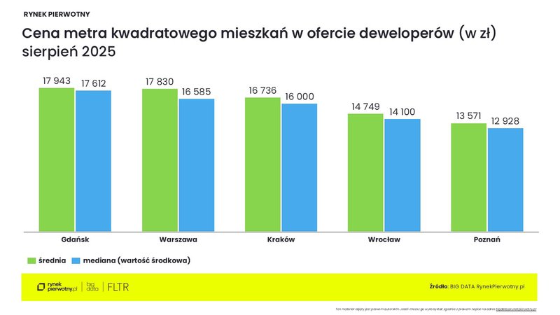 wykres1-cena-metra-kw-w-ofercie-deweloperow