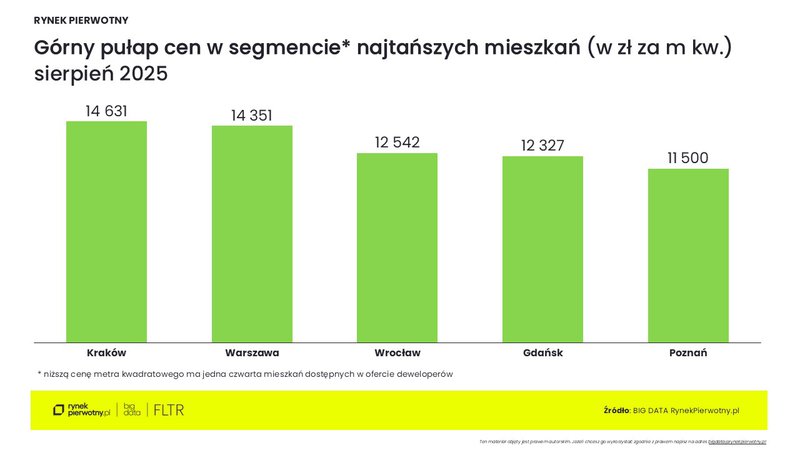 wykres2-gorny-pulap-cen-w-segmencie-najtanszych-mieszkan