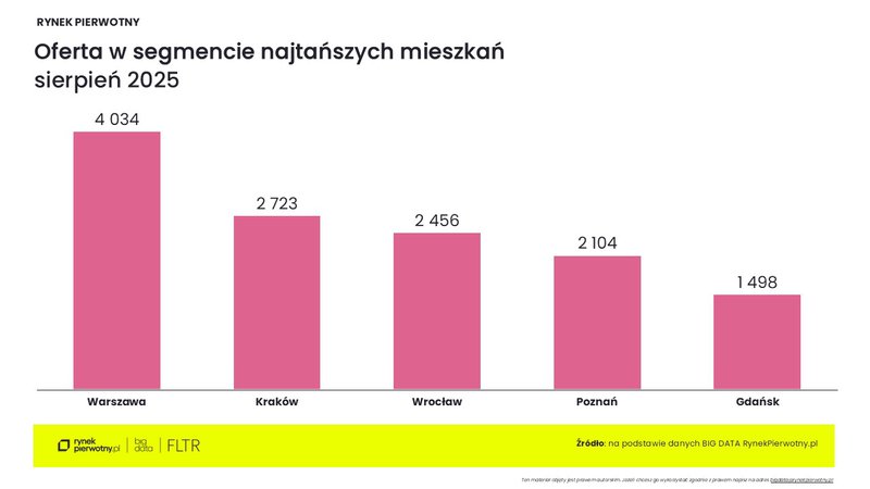 wykres3-oferta-w-segmencie-najtanszych-mieszkan