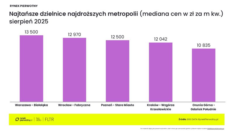 wykres4-najtansze-dzielnice-najdrozszych-metropolii