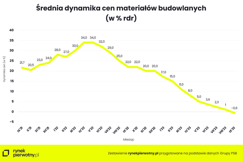 Wykres 2 - Materiały budowlane we wrześniu 2023