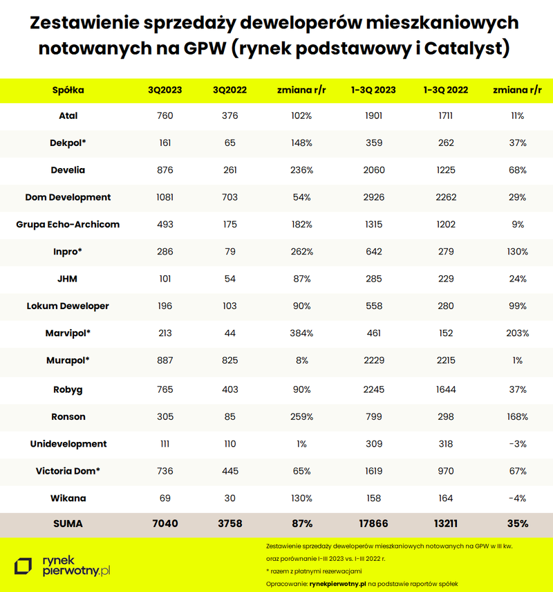 wyniki-deweloperow-gieldowych-wrzesien-tabela