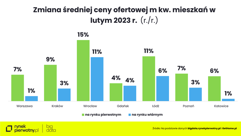 zamiana-sredniej-ceny-ofertowej-mkw-mieszkan-w-lutym-2023