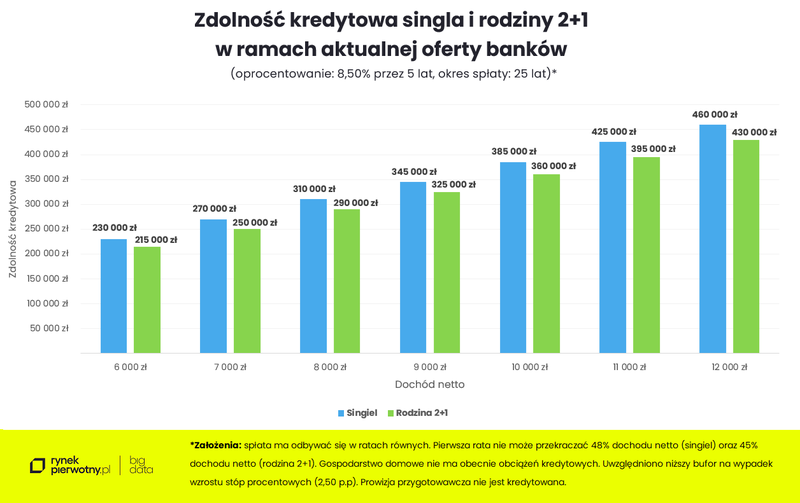 zdolnosc-kredytowa-singila-i-rodziny-2-plus-1