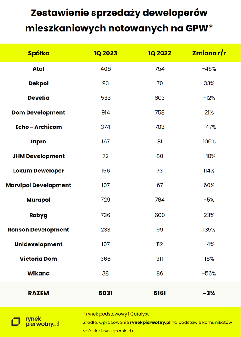 zestawienie-sprzedazy-deweloperow-gieldowych