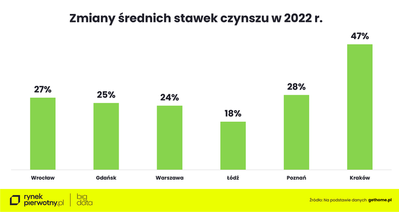 zmiany-srednich-stawek-czynszu-2022