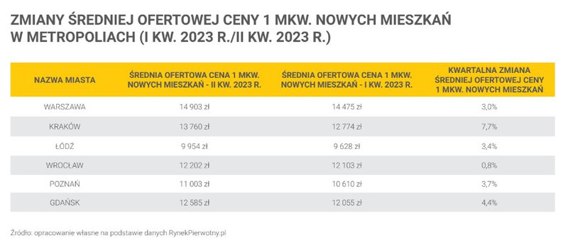 zmiany-sredniej-ofertowej-ceny-mkw-nowych-m-w-metropoliach